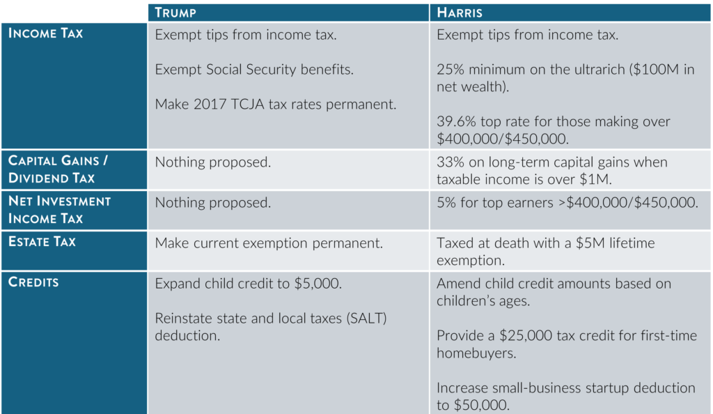 Trump/Harris Tax Proposals