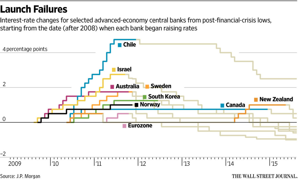 countries.move.rates.down.again