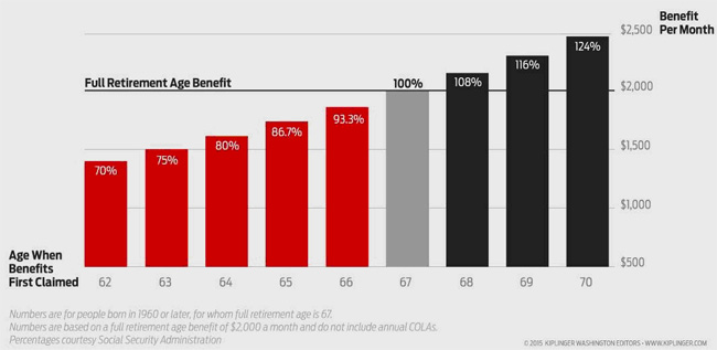 Figure 1. Social Security retirement benefits when claimed at different ages. Source: Kiplinger, Social Security