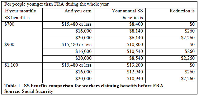 Table 1.  SS benefits comparison for workers claiming benefits before FRA. Source: Social Security