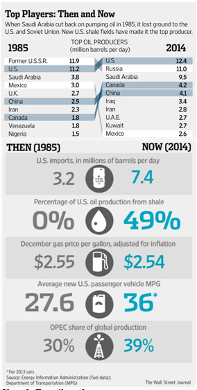 Chart 1. Top oil producers. Source: The Wall Street Journal