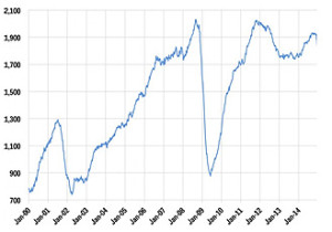 Chart 3. Total U.S. oil and gas rigs. Source: FRED